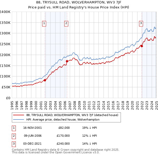 88, TRYSULL ROAD, WOLVERHAMPTON, WV3 7JF: Price paid vs HM Land Registry's House Price Index