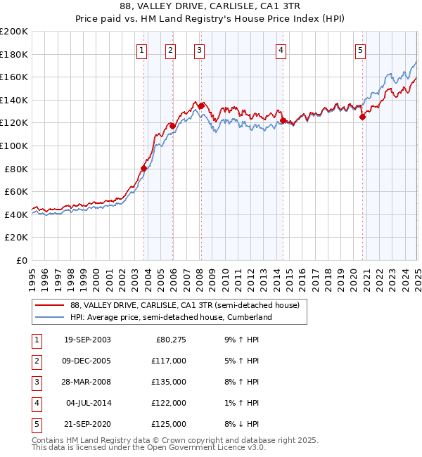 88, VALLEY DRIVE, CARLISLE, CA1 3TR: Price paid vs HM Land Registry's House Price Index