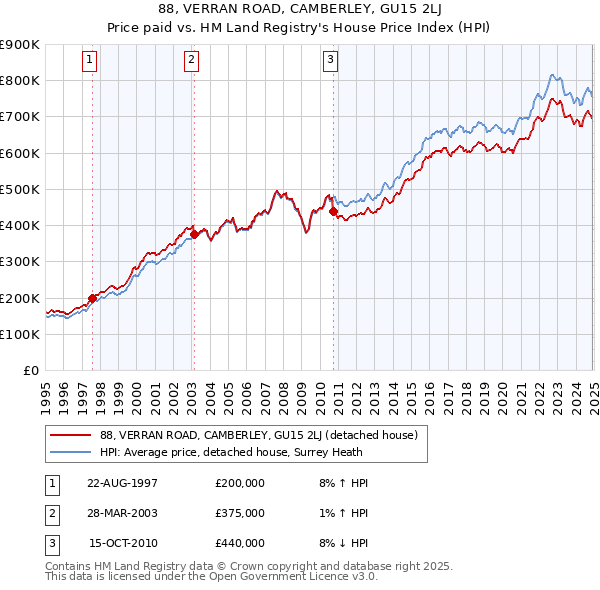 88, VERRAN ROAD, CAMBERLEY, GU15 2LJ: Price paid vs HM Land Registry's House Price Index