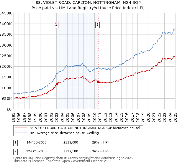 88, VIOLET ROAD, CARLTON, NOTTINGHAM, NG4 3QP: Price paid vs HM Land Registry's House Price Index