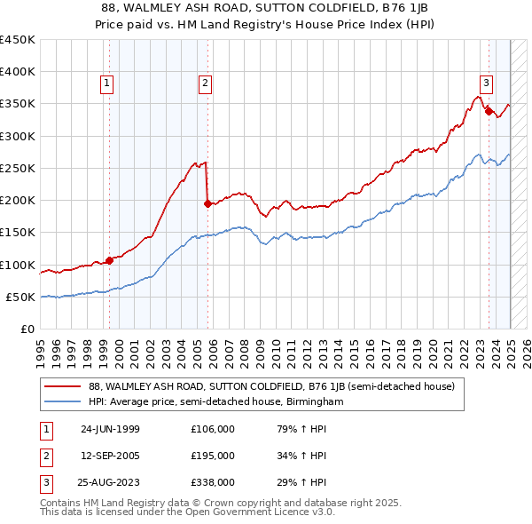 88, WALMLEY ASH ROAD, SUTTON COLDFIELD, B76 1JB: Price paid vs HM Land Registry's House Price Index