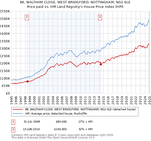 88, WALTHAM CLOSE, WEST BRIDGFORD, NOTTINGHAM, NG2 6LE: Price paid vs HM Land Registry's House Price Index