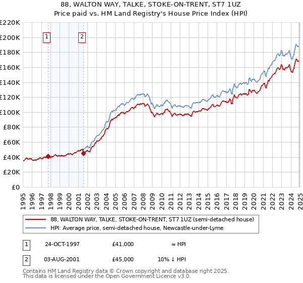 88, WALTON WAY, TALKE, STOKE-ON-TRENT, ST7 1UZ: Price paid vs HM Land Registry's House Price Index
