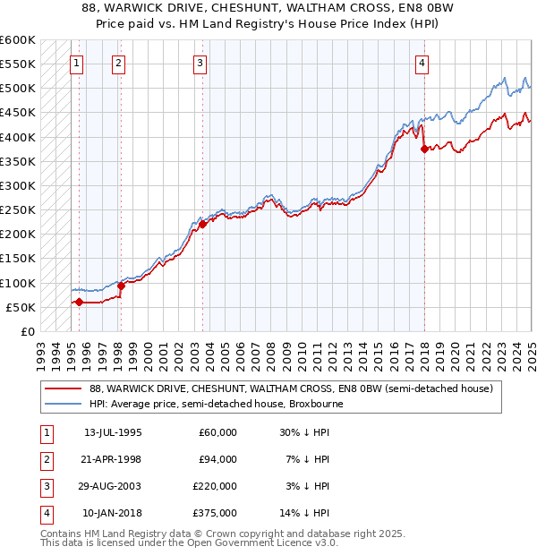 88, WARWICK DRIVE, CHESHUNT, WALTHAM CROSS, EN8 0BW: Price paid vs HM Land Registry's House Price Index