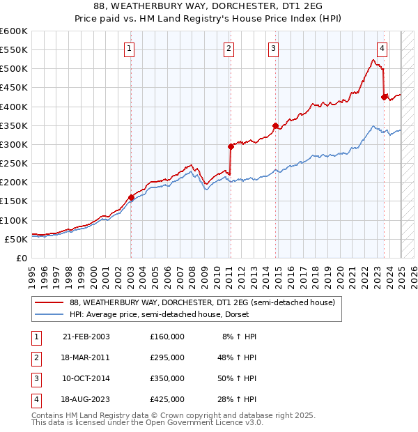 88, WEATHERBURY WAY, DORCHESTER, DT1 2EG: Price paid vs HM Land Registry's House Price Index