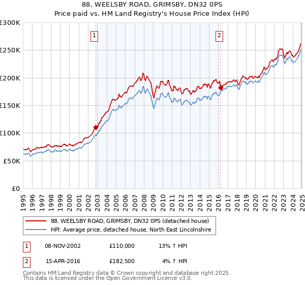 88, WEELSBY ROAD, GRIMSBY, DN32 0PS: Price paid vs HM Land Registry's House Price Index