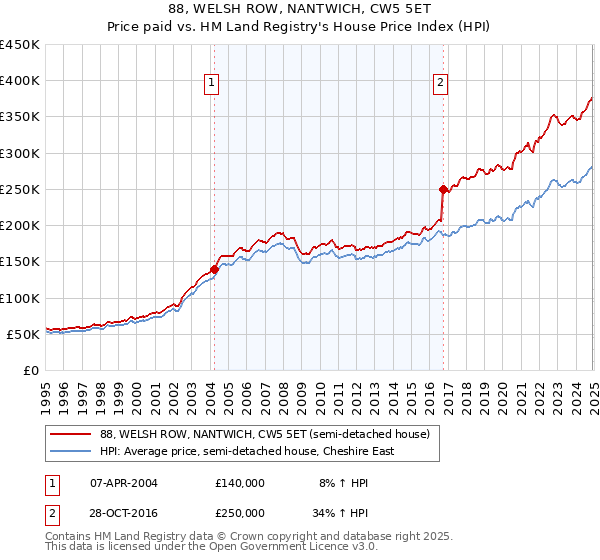 88, WELSH ROW, NANTWICH, CW5 5ET: Price paid vs HM Land Registry's House Price Index