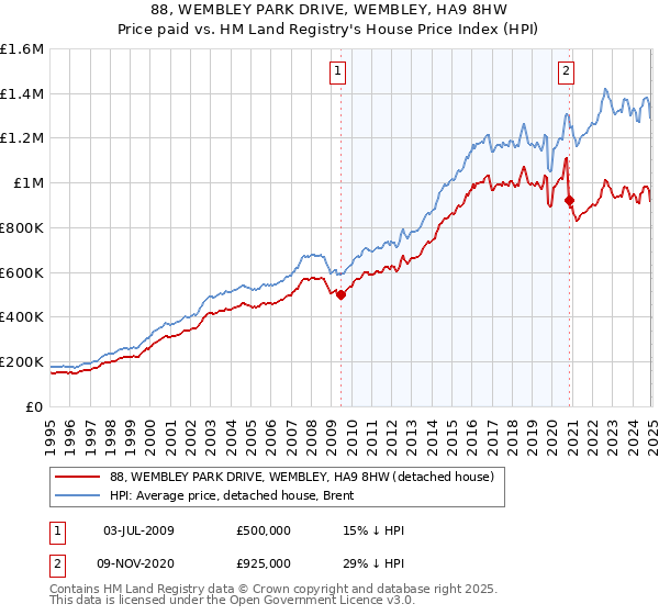 88, WEMBLEY PARK DRIVE, WEMBLEY, HA9 8HW: Price paid vs HM Land Registry's House Price Index