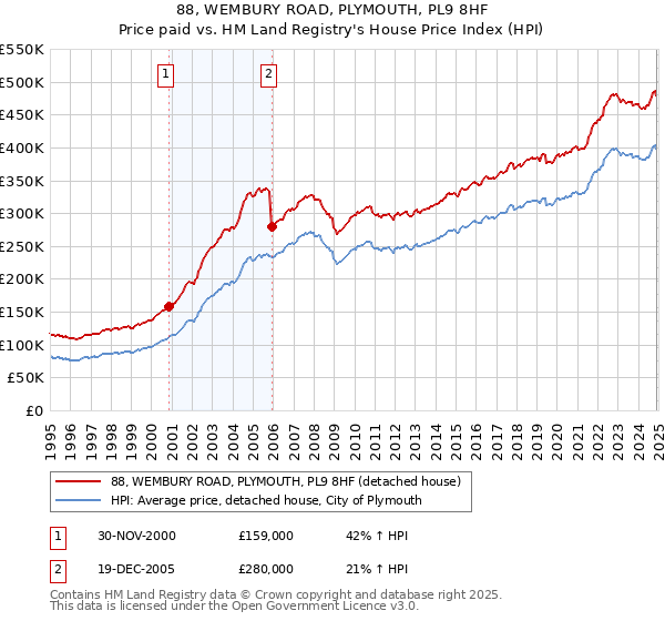 88, WEMBURY ROAD, PLYMOUTH, PL9 8HF: Price paid vs HM Land Registry's House Price Index