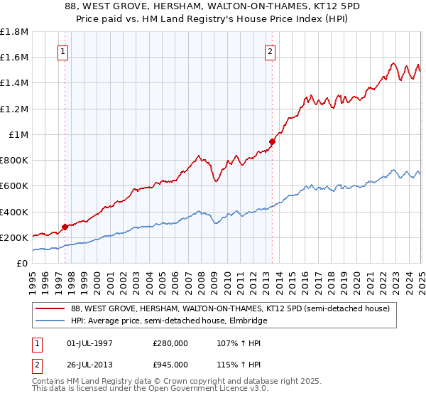88, WEST GROVE, HERSHAM, WALTON-ON-THAMES, KT12 5PD: Price paid vs HM Land Registry's House Price Index