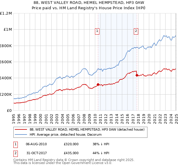 88, WEST VALLEY ROAD, HEMEL HEMPSTEAD, HP3 0AW: Price paid vs HM Land Registry's House Price Index