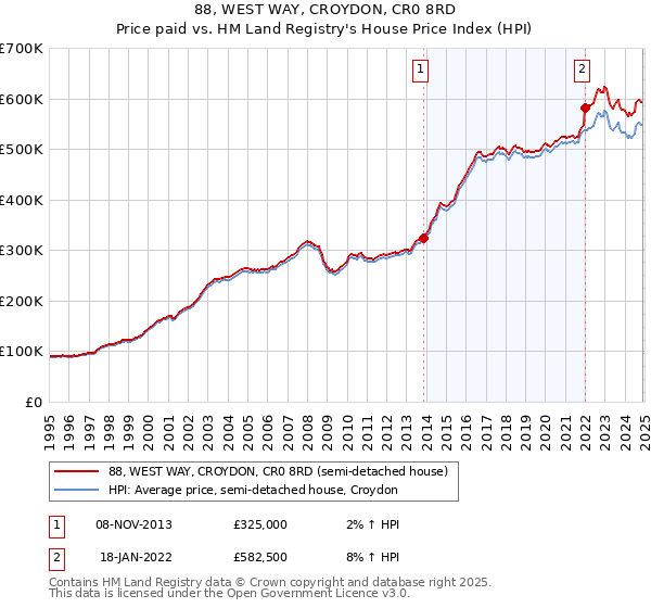 88, WEST WAY, CROYDON, CR0 8RD: Price paid vs HM Land Registry's House Price Index