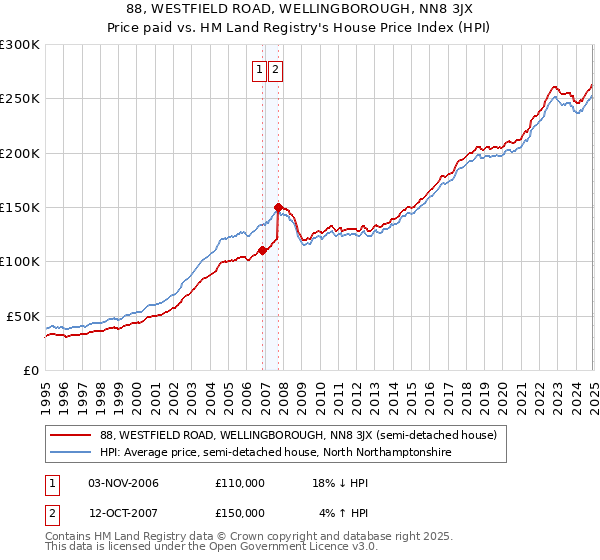 88, WESTFIELD ROAD, WELLINGBOROUGH, NN8 3JX: Price paid vs HM Land Registry's House Price Index