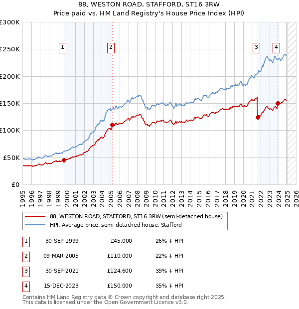 88, WESTON ROAD, STAFFORD, ST16 3RW: Price paid vs HM Land Registry's House Price Index