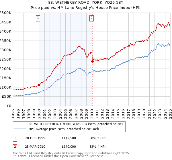 88, WETHERBY ROAD, YORK, YO26 5BY: Price paid vs HM Land Registry's House Price Index