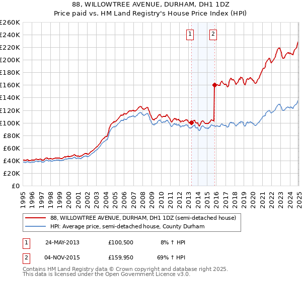 88, WILLOWTREE AVENUE, DURHAM, DH1 1DZ: Price paid vs HM Land Registry's House Price Index