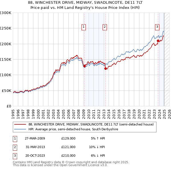 88, WINCHESTER DRIVE, MIDWAY, SWADLINCOTE, DE11 7LT: Price paid vs HM Land Registry's House Price Index