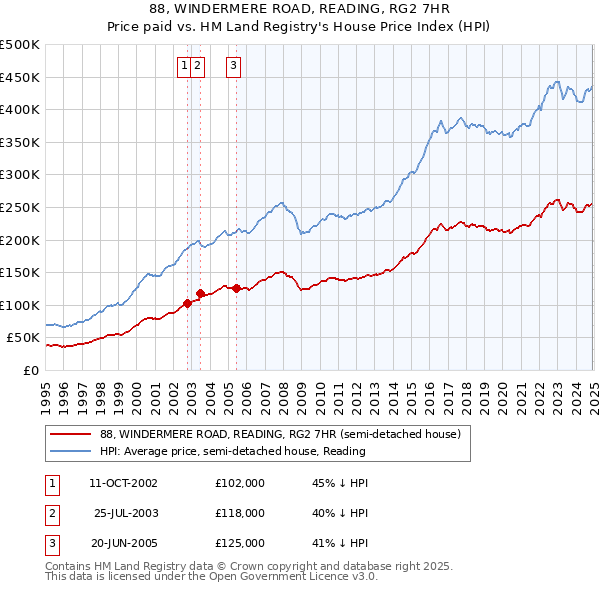 88, WINDERMERE ROAD, READING, RG2 7HR: Price paid vs HM Land Registry's House Price Index