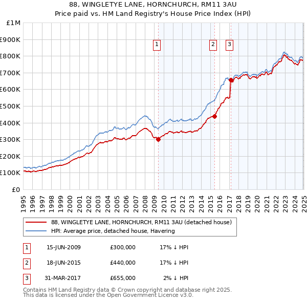 88, WINGLETYE LANE, HORNCHURCH, RM11 3AU: Price paid vs HM Land Registry's House Price Index