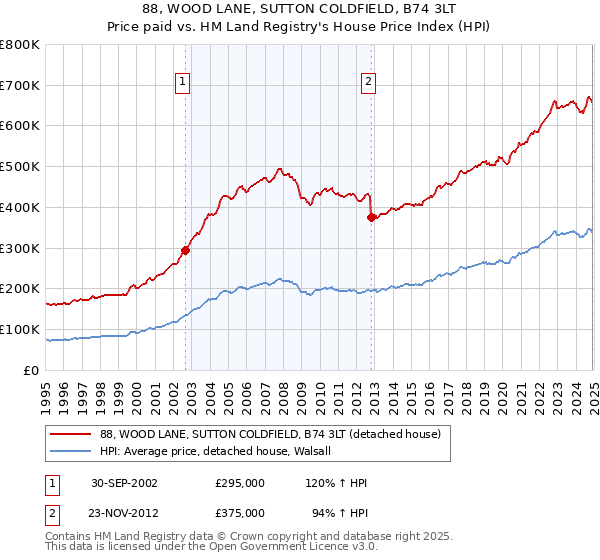 88, WOOD LANE, SUTTON COLDFIELD, B74 3LT: Price paid vs HM Land Registry's House Price Index