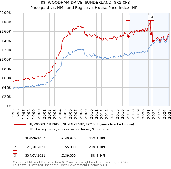 88, WOODHAM DRIVE, SUNDERLAND, SR2 0FB: Price paid vs HM Land Registry's House Price Index