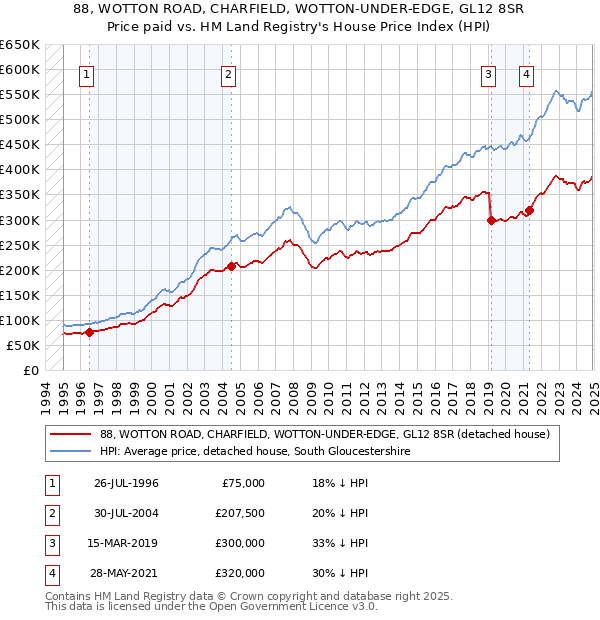 88, WOTTON ROAD, CHARFIELD, WOTTON-UNDER-EDGE, GL12 8SR: Price paid vs HM Land Registry's House Price Index