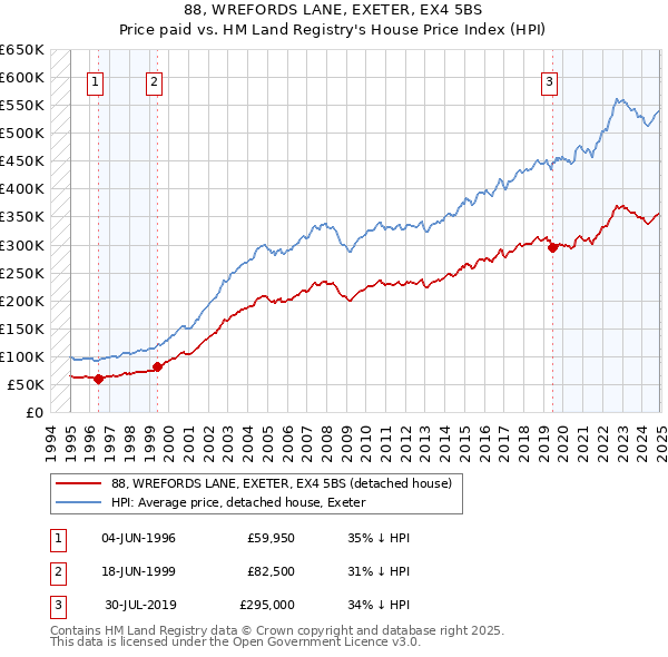 88, WREFORDS LANE, EXETER, EX4 5BS: Price paid vs HM Land Registry's House Price Index