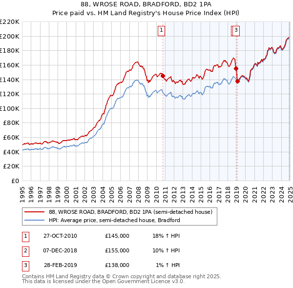 88, WROSE ROAD, BRADFORD, BD2 1PA: Price paid vs HM Land Registry's House Price Index