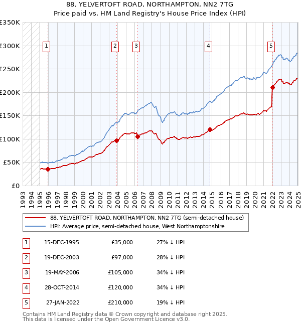 88, YELVERTOFT ROAD, NORTHAMPTON, NN2 7TG: Price paid vs HM Land Registry's House Price Index