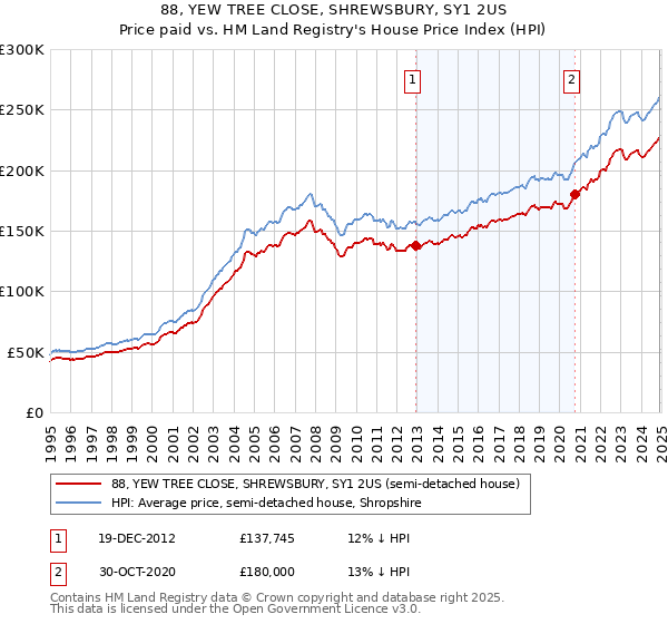 88, YEW TREE CLOSE, SHREWSBURY, SY1 2US: Price paid vs HM Land Registry's House Price Index