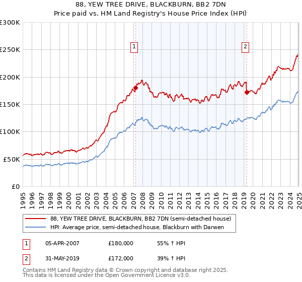 88, YEW TREE DRIVE, BLACKBURN, BB2 7DN: Price paid vs HM Land Registry's House Price Index