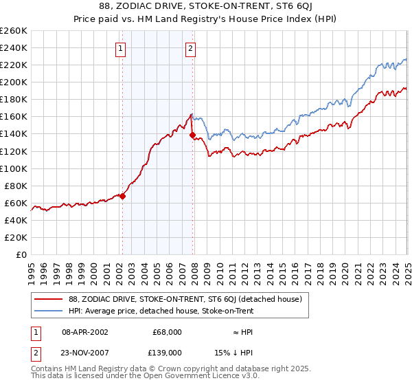 88, ZODIAC DRIVE, STOKE-ON-TRENT, ST6 6QJ: Price paid vs HM Land Registry's House Price Index