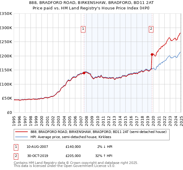 888, BRADFORD ROAD, BIRKENSHAW, BRADFORD, BD11 2AT: Price paid vs HM Land Registry's House Price Index
