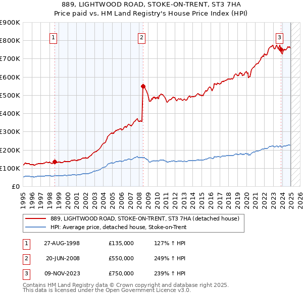 889, LIGHTWOOD ROAD, STOKE-ON-TRENT, ST3 7HA: Price paid vs HM Land Registry's House Price Index