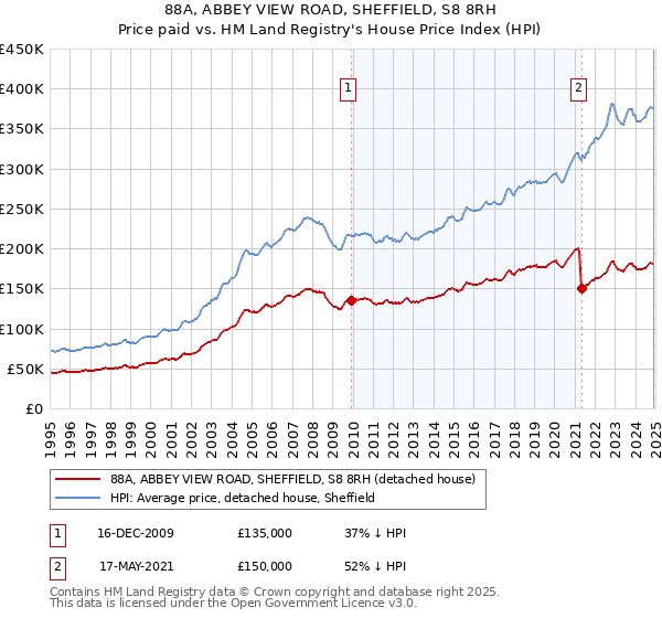 88A, ABBEY VIEW ROAD, SHEFFIELD, S8 8RH: Price paid vs HM Land Registry's House Price Index