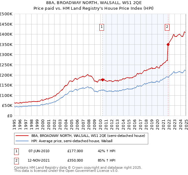 88A, BROADWAY NORTH, WALSALL, WS1 2QE: Price paid vs HM Land Registry's House Price Index