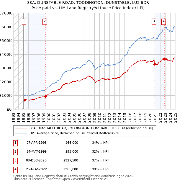 88A, DUNSTABLE ROAD, TODDINGTON, DUNSTABLE, LU5 6DR: Price paid vs HM Land Registry's House Price Index