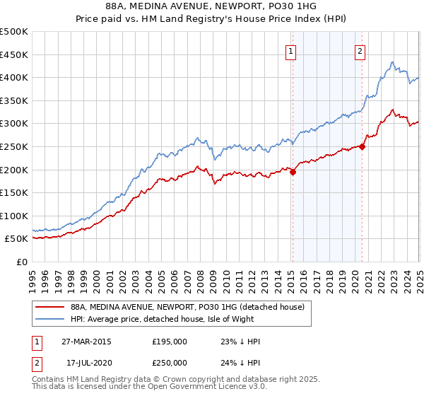 88A, MEDINA AVENUE, NEWPORT, PO30 1HG: Price paid vs HM Land Registry's House Price Index