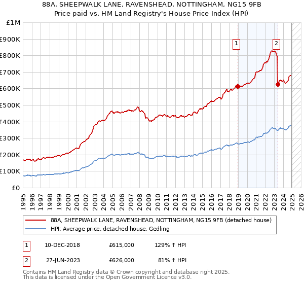 88A, SHEEPWALK LANE, RAVENSHEAD, NOTTINGHAM, NG15 9FB: Price paid vs HM Land Registry's House Price Index