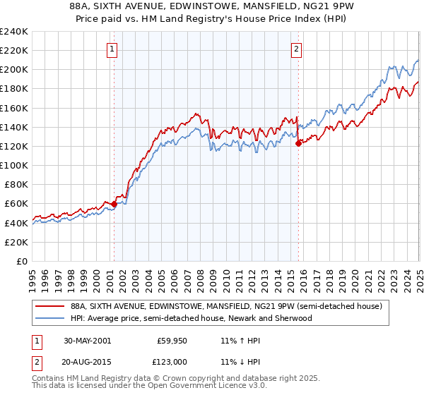 88A, SIXTH AVENUE, EDWINSTOWE, MANSFIELD, NG21 9PW: Price paid vs HM Land Registry's House Price Index