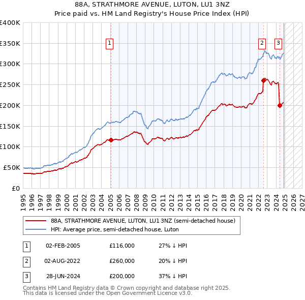 88A, STRATHMORE AVENUE, LUTON, LU1 3NZ: Price paid vs HM Land Registry's House Price Index