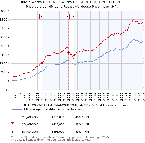 88A, SWANWICK LANE, SWANWICK, SOUTHAMPTON, SO31 7HF: Price paid vs HM Land Registry's House Price Index