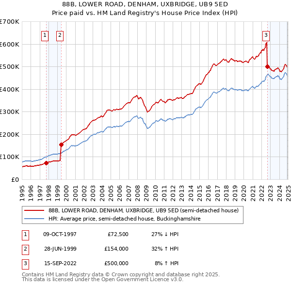 88B, LOWER ROAD, DENHAM, UXBRIDGE, UB9 5ED: Price paid vs HM Land Registry's House Price Index