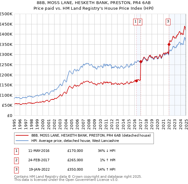 88B, MOSS LANE, HESKETH BANK, PRESTON, PR4 6AB: Price paid vs HM Land Registry's House Price Index