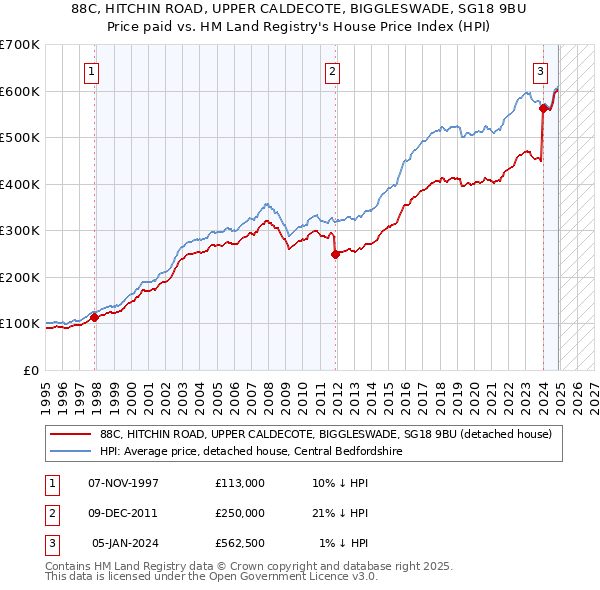 88C, HITCHIN ROAD, UPPER CALDECOTE, BIGGLESWADE, SG18 9BU: Price paid vs HM Land Registry's House Price Index
