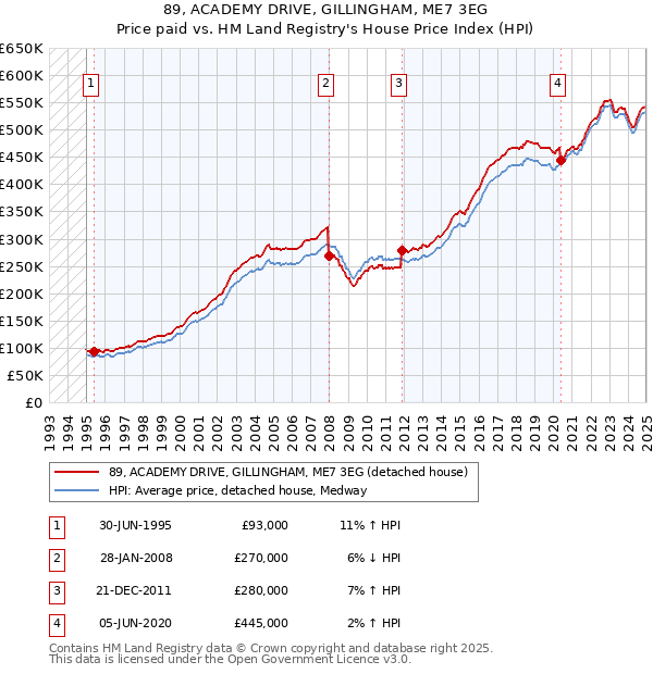 89, ACADEMY DRIVE, GILLINGHAM, ME7 3EG: Price paid vs HM Land Registry's House Price Index