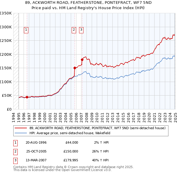 89, ACKWORTH ROAD, FEATHERSTONE, PONTEFRACT, WF7 5ND: Price paid vs HM Land Registry's House Price Index