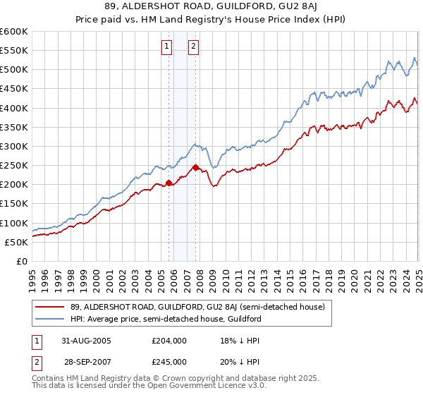 89, ALDERSHOT ROAD, GUILDFORD, GU2 8AJ: Price paid vs HM Land Registry's House Price Index