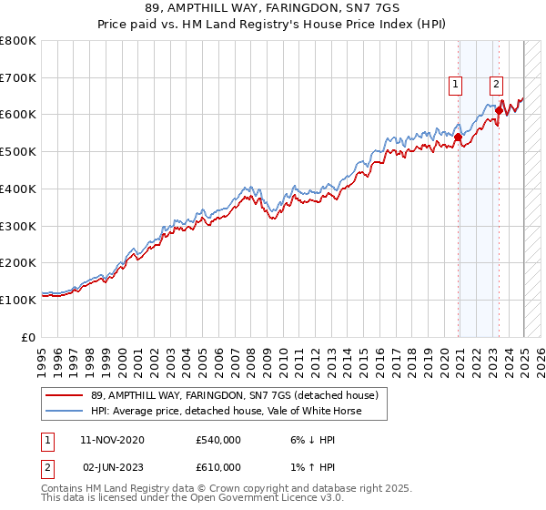 89, AMPTHILL WAY, FARINGDON, SN7 7GS: Price paid vs HM Land Registry's House Price Index