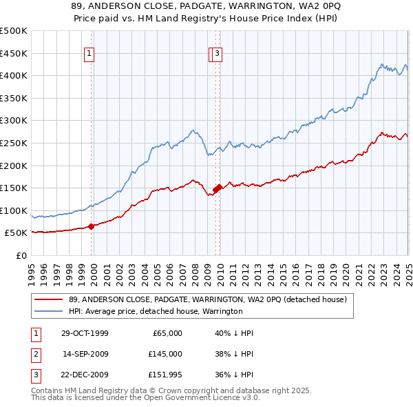 89, ANDERSON CLOSE, PADGATE, WARRINGTON, WA2 0PQ: Price paid vs HM Land Registry's House Price Index